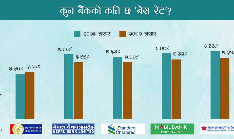 बैंकले घटाए बेस रेट, ऋणको ब्याज कुन बैंकमा सस्तो ?