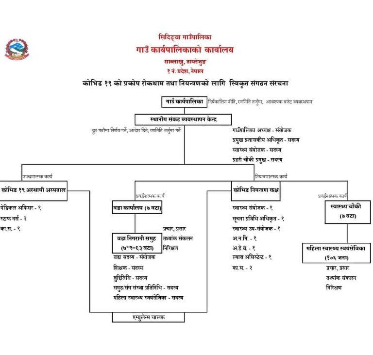 कोभिड–१९ को रोकथाम तथा नियन्त्रणका लागि सिदिङ्वाले बनायो स्थायी प्रकृतिको संरचना