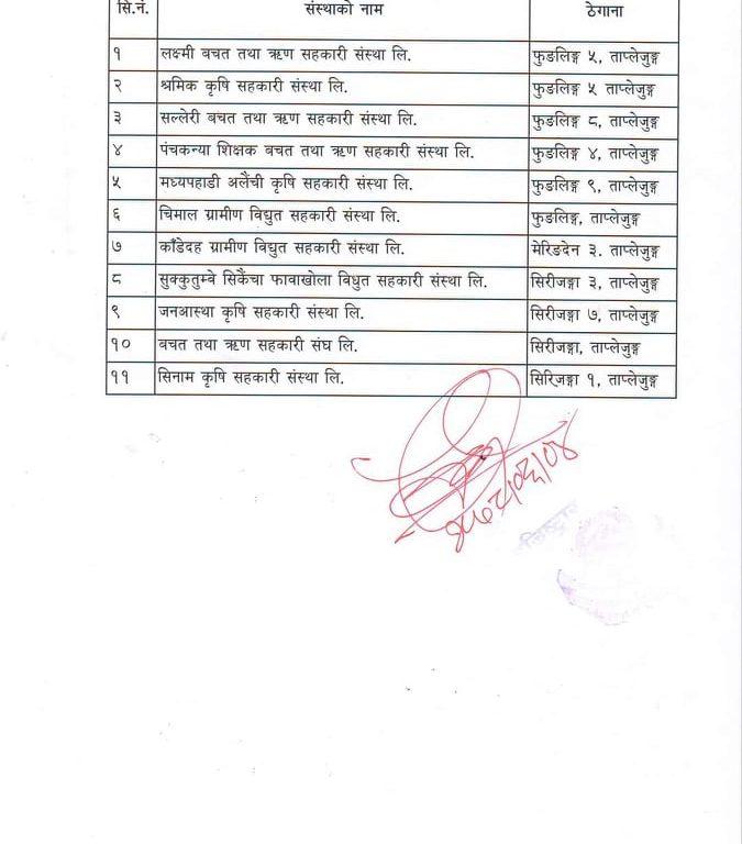 ताप्लेजुङका ११ सहित प्रतिबेदन नबुझाउने प्रदेश १ का सहकारी संस्थाको नाम सार्वजनिक