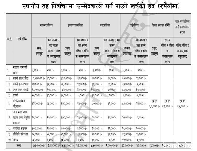 सफाईको मौका गुमाउँदै स्थानीय तहमा उम्मेदवार भई खर्च बिबरण नबुझाउनेहरु,निर्वाचन कार्यालयद्धारा ताकेता जारी