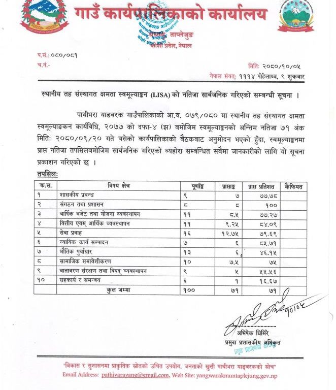 कार्य सम्पादनहरुको संस्थागत क्षमता स्वमूल्याङ्कनमा पाथीभरा याङवरकले आफुलाई दियो ७१ प्रतिशत अंक